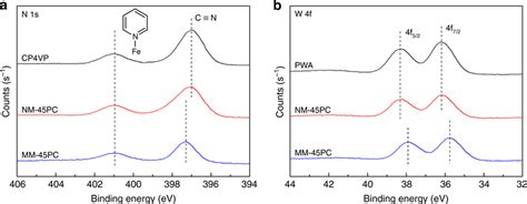 Comparative X Ray Photoelectron Spectra XPS Narrow Scans Of N 1s And W