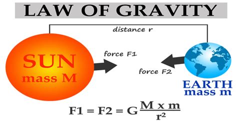 Newtons Law Of Universal Gravitational 1 Min Read