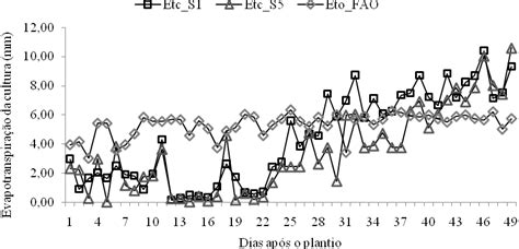 Evapotranspira O De Refer Ncia Eto Fao E Da Cultura De Crotalaria