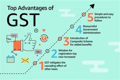 Advantage Disadvantage Of GST For Business SMEs Consumer Amazon