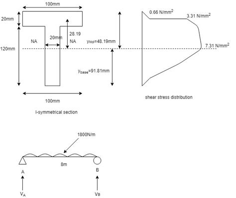 Shear Stress Distribution Diagram