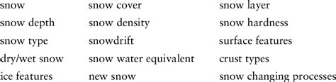 Different snow concepts regarding quality of snow and snow metamorphism ...