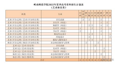 岭南师范学院2022年夏季高考省外招生计划 高考直通车