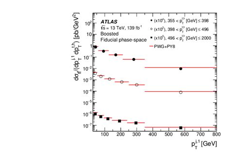 Measurements Of Differential Cross Sections In Top Quark Pair Events