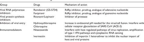 Table From A Review Mechanism Of Action Of Antiviral Drugs