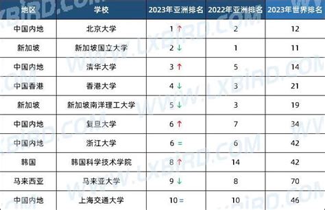 Qs发布2023年亚洲大学排名！6所中国大学进入top10，港大拿下全港第一！ 留学鸟