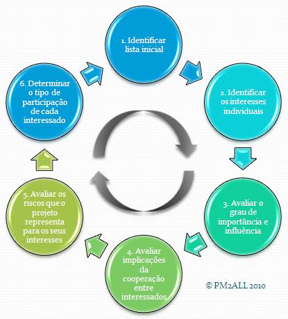 Pmbok V Identifica O Das Partes Interessadas Stakeholders