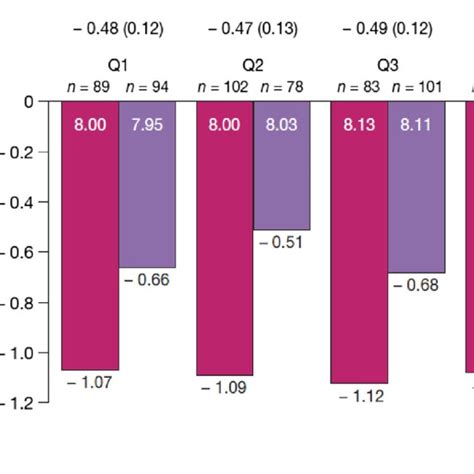 Change From Baseline In HbA1c By T2D Duration P 0 01 For IGlarLixi