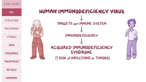 Human Immunodeficiency Virus Symptoms