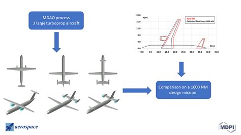 Aerospace Free Full Text Design And Optimization Of A Large