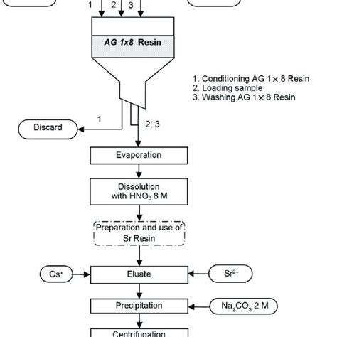 Flow chart of separation using ion exchange chromatography, extraction... | Download Scientific ...