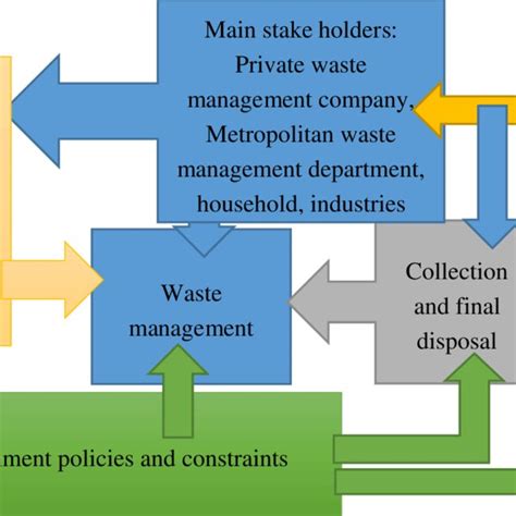 PDF Assessment Of Impediments And Factors Affecting Waste Management