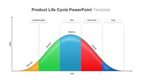 Product Life Cycle Powerpoint Template And Keynote Diagram