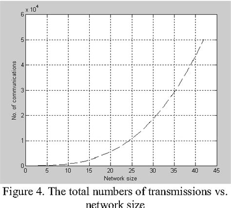 Figure 4 From Using Data Aggregation To Prolong The Lifetime Of Wide