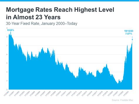 Are Higher Mortgage Rates Here To Stay Hilton Head Real Estate