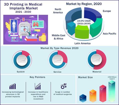 3D Printing Medical Implants Market Size Report 2023 To 2032