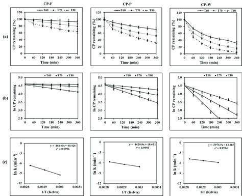 Degradation Profiles Of Cp Under Heat Exposure A Zero Order Plots Download Scientific