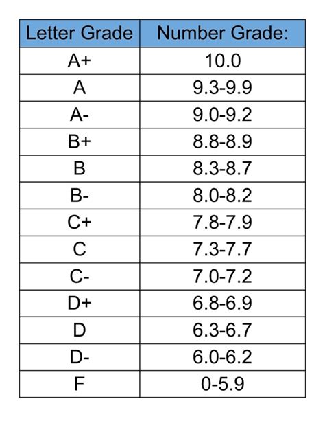 Grading Procedures