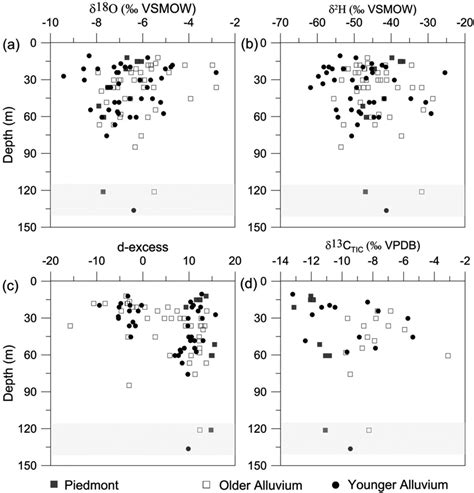 Plots Of Depth Versus A δ 18 O B δ 2 H C D Excess And D δ 13 Download Scientific