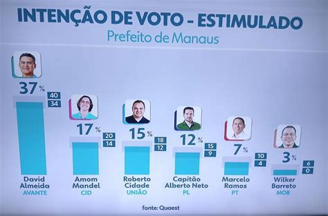 Quaest Almeida Abre 20 Pontos E Se Isola A Prefeito De Manaus