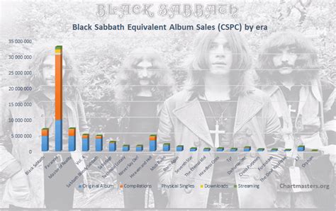 Black Sabbath Albums And Songs Sales Chartmasters