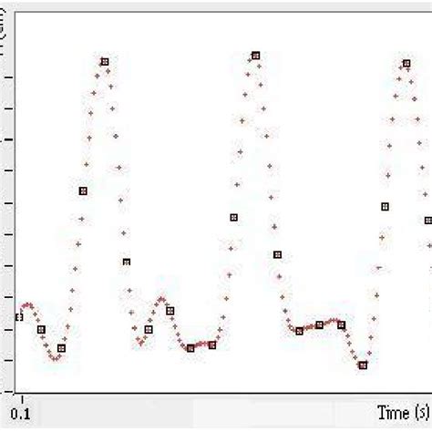 Interpolation With Cubic Splines A Section Of The Series Download Scientific Diagram