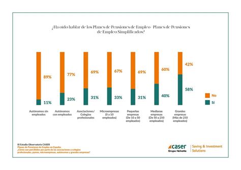 Desconocimiento Generalizado Sobre Los Planes De Pensiones De Empleo