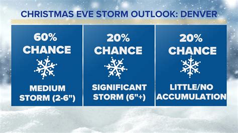 White Christmas in Colorado? Tracking a possibly snowy forecast | 9news.com