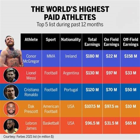 Conor Mcgregor Tops The Worlds Highest Paid Athletes 2021