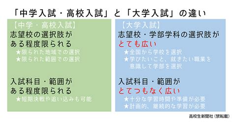 受験勉強は何からすればよい？ 現役合格できる人とできない人の決定的違い｜高校生新聞オンライン｜高校生活と進路選択を応援するお役立ちメディア