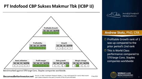 World Class Benchmarking Of Pt Indofood Cbp Sukses Makmur Tbk