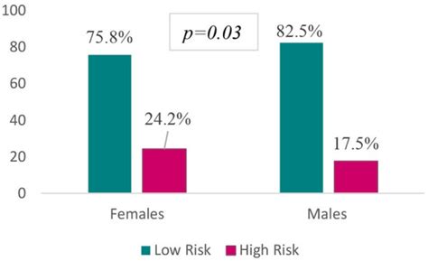 Prevalence Correlates And Gender Disparities Related To Eating