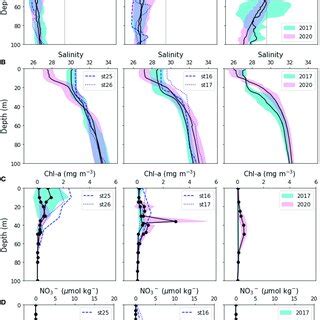 Regional Vertical Profiles Of A Temperature B Salinity C