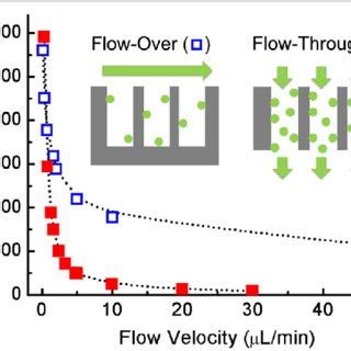 Equilibrium Time Of Both Flow Schemes As A Function Of The Flow