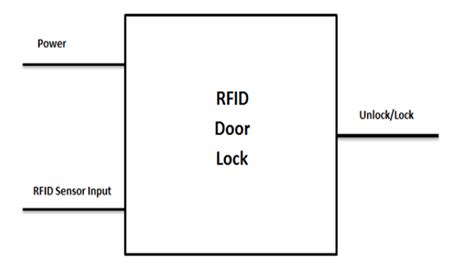 GitHub Cepdnaclk E15 3yp Automatic Door Lock System Today Security