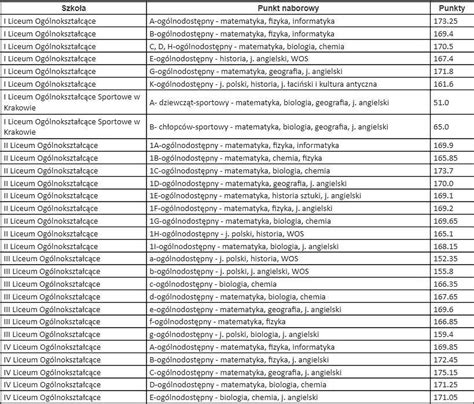 Rekrutacja Do Lice W W Krakowie Znamy Progi Punktowe By Dosta Si Do