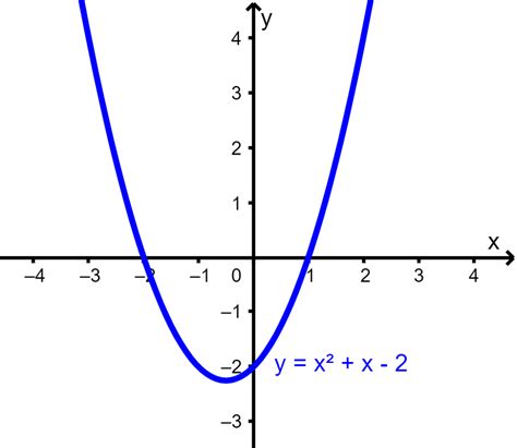 Gráficos De Funções Quadráticas Neurochispas