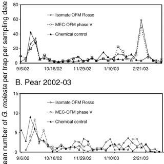 PDF Sprayable Microencapsulated Sex Pheromone Formulation For Mating