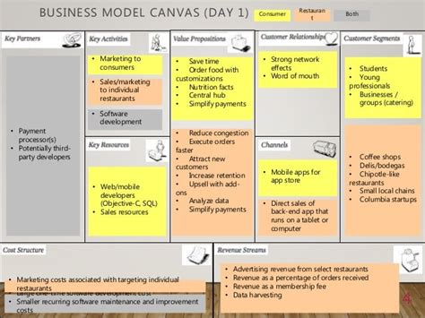 Business Model Canvas Day 5