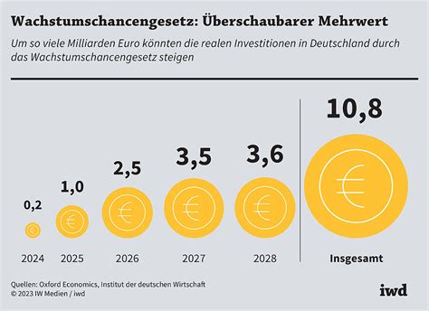 Wachstumschancengesetz Viel Einsatz Wenig Ertrag Iwd De