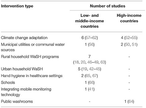 Frontiers Adaptation Of Water Sanitation And Hygiene Interventions