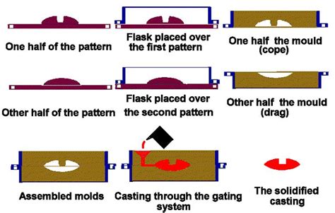 Sand molded Casting Process and its Applications