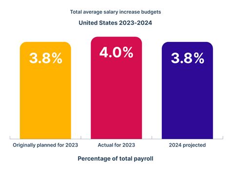 Salary Budget Survey Sbs Payscale