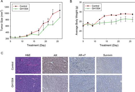 Gh Inhibits The Subcutaneous Growth Of Cwr Rv Tumors In Male