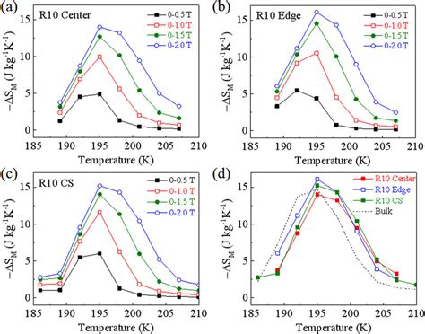 Temperature Dependence Of Magnetic Entropy Change At Magnetic Field Of