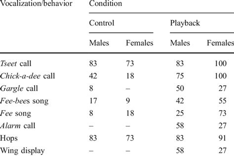 Of Individuals Producing Vocalizations And Behaviors During The Control Download Scientific