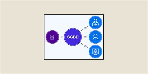 Système de Gestion de Bases de Données SGBD Définition