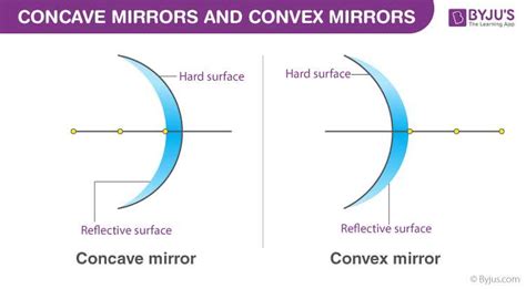 The Science Behind A Diagram Of A Concave Mirror Explained