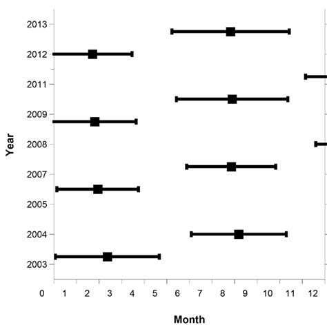 Variation in the breeding season chronology of Australian sea lions at... | Download Scientific ...