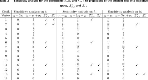 Table 2 From MILP Sensitivity Analysis For The Objective Function